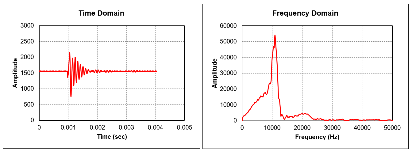 Time-Domain vs Frequency Domain