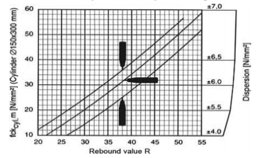 Rebound Hammer Calibration Chart